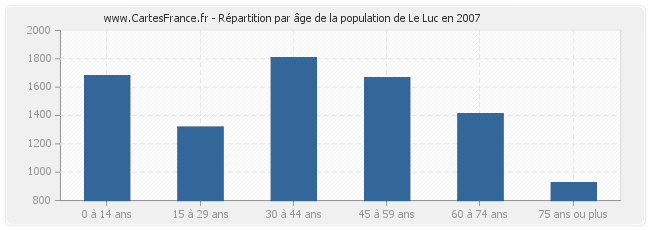 Répartition par âge de la population de Le Luc en 2007